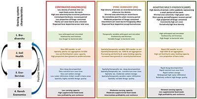 Managing Grazing to Restore Soil Health, Ecosystem Function, and Ecosystem Services